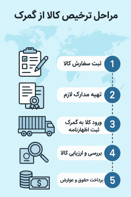 چگونه کالای خود را از گمرک ترخیص کنیم؟